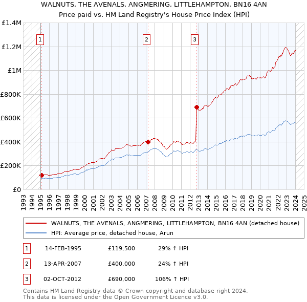 WALNUTS, THE AVENALS, ANGMERING, LITTLEHAMPTON, BN16 4AN: Price paid vs HM Land Registry's House Price Index