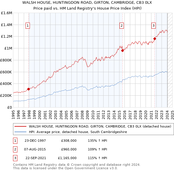 WALSH HOUSE, HUNTINGDON ROAD, GIRTON, CAMBRIDGE, CB3 0LX: Price paid vs HM Land Registry's House Price Index