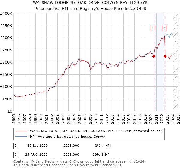 WALSHAW LODGE, 37, OAK DRIVE, COLWYN BAY, LL29 7YP: Price paid vs HM Land Registry's House Price Index