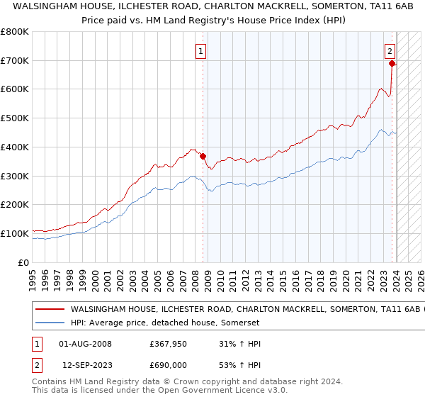 WALSINGHAM HOUSE, ILCHESTER ROAD, CHARLTON MACKRELL, SOMERTON, TA11 6AB: Price paid vs HM Land Registry's House Price Index