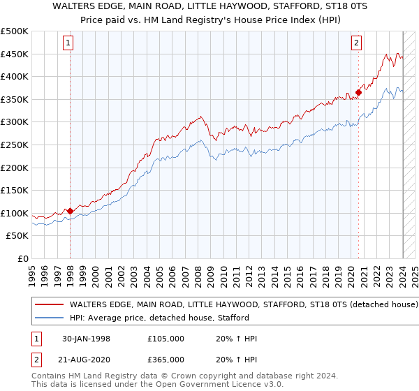 WALTERS EDGE, MAIN ROAD, LITTLE HAYWOOD, STAFFORD, ST18 0TS: Price paid vs HM Land Registry's House Price Index