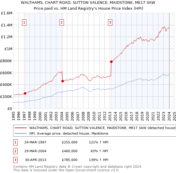 WALTHAMS, CHART ROAD, SUTTON VALENCE, MAIDSTONE, ME17 3AW: Price paid vs HM Land Registry's House Price Index