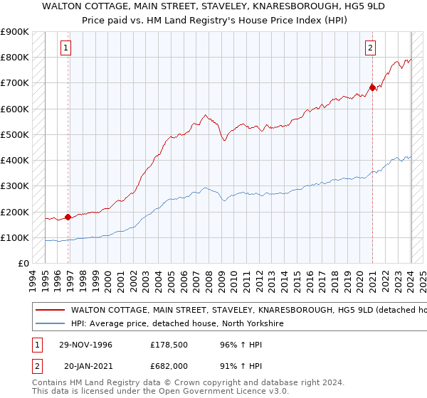 WALTON COTTAGE, MAIN STREET, STAVELEY, KNARESBOROUGH, HG5 9LD: Price paid vs HM Land Registry's House Price Index