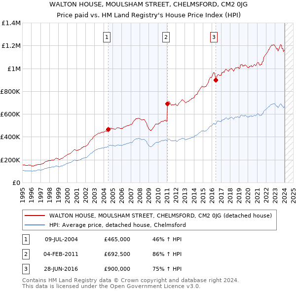 WALTON HOUSE, MOULSHAM STREET, CHELMSFORD, CM2 0JG: Price paid vs HM Land Registry's House Price Index