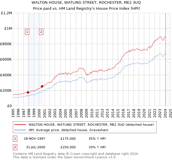 WALTON HOUSE, WATLING STREET, ROCHESTER, ME2 3UQ: Price paid vs HM Land Registry's House Price Index