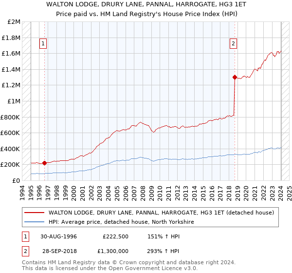WALTON LODGE, DRURY LANE, PANNAL, HARROGATE, HG3 1ET: Price paid vs HM Land Registry's House Price Index