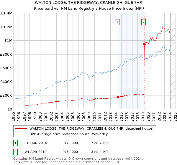 WALTON LODGE, THE RIDGEWAY, CRANLEIGH, GU6 7HR: Price paid vs HM Land Registry's House Price Index