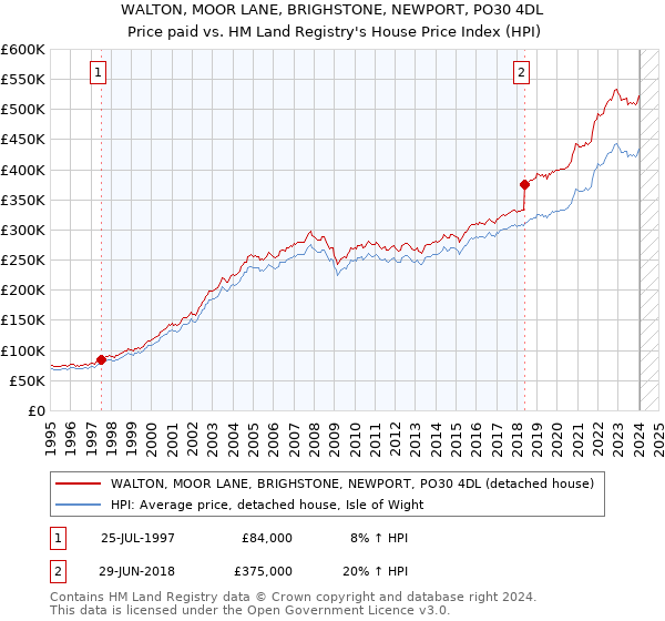 WALTON, MOOR LANE, BRIGHSTONE, NEWPORT, PO30 4DL: Price paid vs HM Land Registry's House Price Index