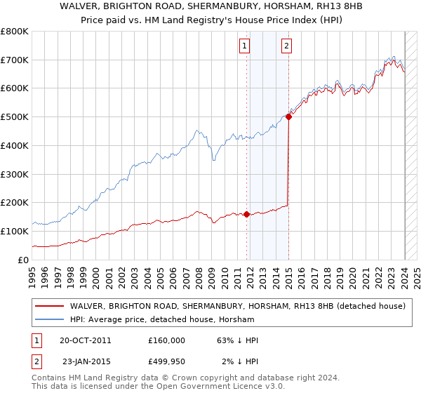 WALVER, BRIGHTON ROAD, SHERMANBURY, HORSHAM, RH13 8HB: Price paid vs HM Land Registry's House Price Index