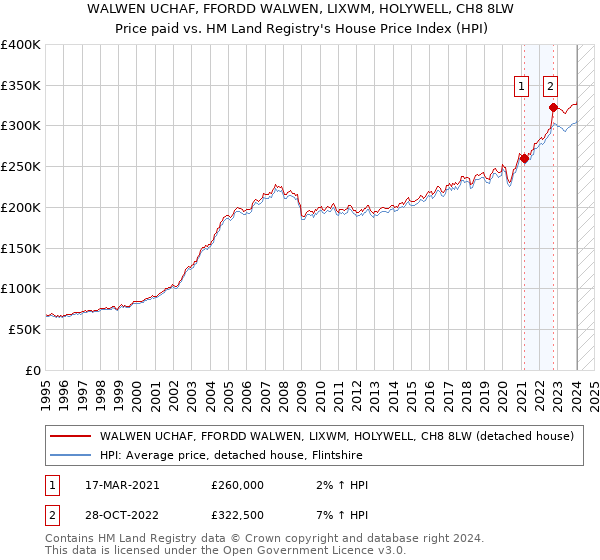 WALWEN UCHAF, FFORDD WALWEN, LIXWM, HOLYWELL, CH8 8LW: Price paid vs HM Land Registry's House Price Index