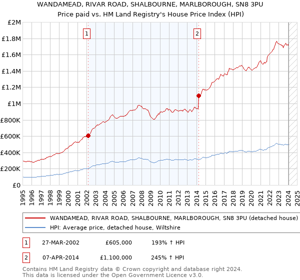 WANDAMEAD, RIVAR ROAD, SHALBOURNE, MARLBOROUGH, SN8 3PU: Price paid vs HM Land Registry's House Price Index