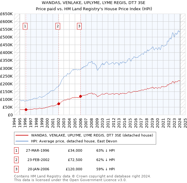 WANDAS, VENLAKE, UPLYME, LYME REGIS, DT7 3SE: Price paid vs HM Land Registry's House Price Index