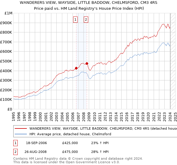 WANDERERS VIEW, WAYSIDE, LITTLE BADDOW, CHELMSFORD, CM3 4RS: Price paid vs HM Land Registry's House Price Index