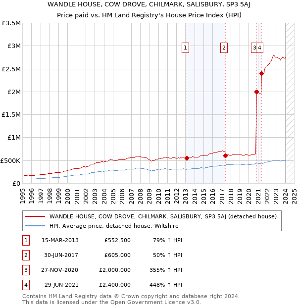 WANDLE HOUSE, COW DROVE, CHILMARK, SALISBURY, SP3 5AJ: Price paid vs HM Land Registry's House Price Index
