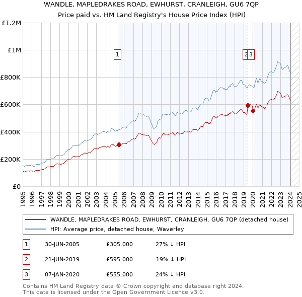 WANDLE, MAPLEDRAKES ROAD, EWHURST, CRANLEIGH, GU6 7QP: Price paid vs HM Land Registry's House Price Index