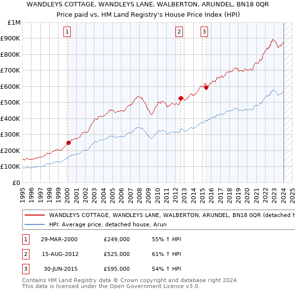 WANDLEYS COTTAGE, WANDLEYS LANE, WALBERTON, ARUNDEL, BN18 0QR: Price paid vs HM Land Registry's House Price Index