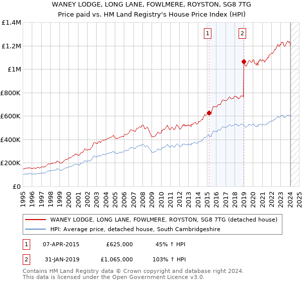 WANEY LODGE, LONG LANE, FOWLMERE, ROYSTON, SG8 7TG: Price paid vs HM Land Registry's House Price Index