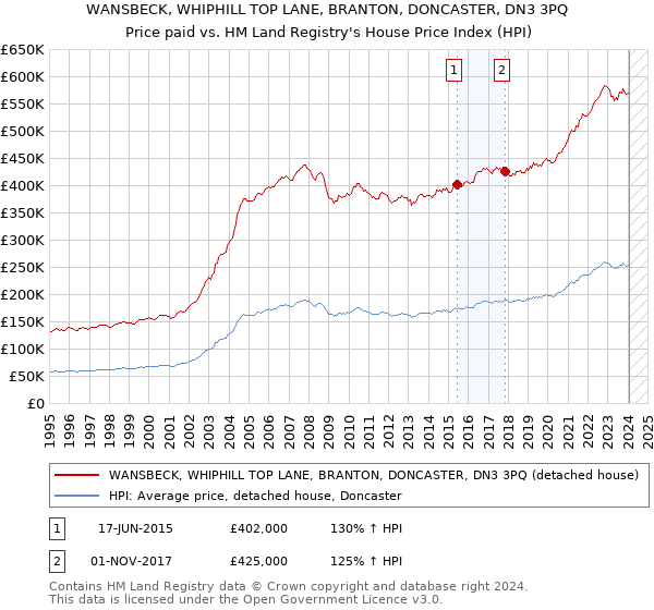 WANSBECK, WHIPHILL TOP LANE, BRANTON, DONCASTER, DN3 3PQ: Price paid vs HM Land Registry's House Price Index