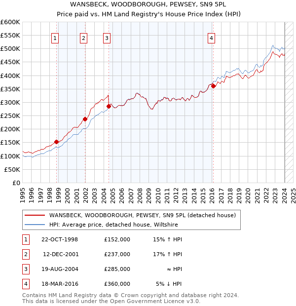 WANSBECK, WOODBOROUGH, PEWSEY, SN9 5PL: Price paid vs HM Land Registry's House Price Index