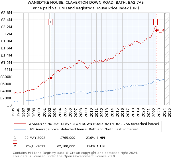 WANSDYKE HOUSE, CLAVERTON DOWN ROAD, BATH, BA2 7AS: Price paid vs HM Land Registry's House Price Index