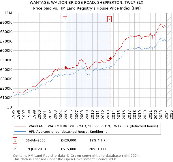 WANTAGE, WALTON BRIDGE ROAD, SHEPPERTON, TW17 8LX: Price paid vs HM Land Registry's House Price Index
