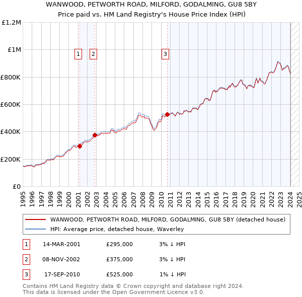 WANWOOD, PETWORTH ROAD, MILFORD, GODALMING, GU8 5BY: Price paid vs HM Land Registry's House Price Index