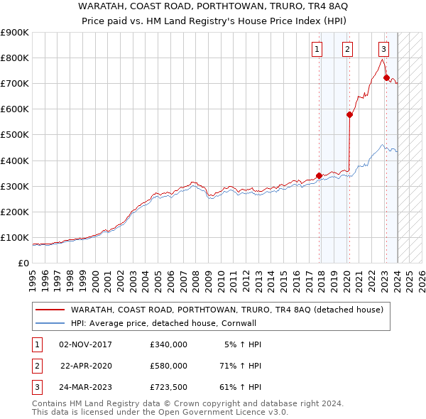 WARATAH, COAST ROAD, PORTHTOWAN, TRURO, TR4 8AQ: Price paid vs HM Land Registry's House Price Index