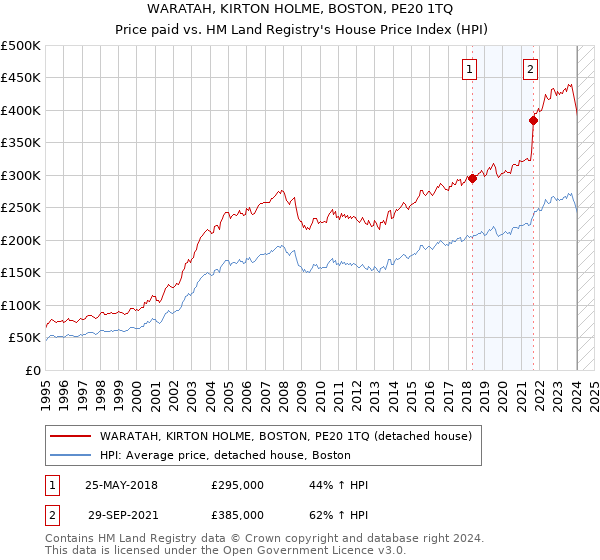 WARATAH, KIRTON HOLME, BOSTON, PE20 1TQ: Price paid vs HM Land Registry's House Price Index