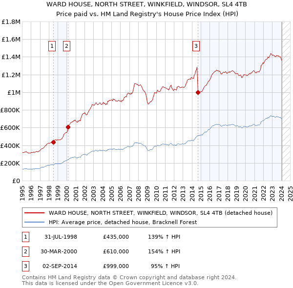 WARD HOUSE, NORTH STREET, WINKFIELD, WINDSOR, SL4 4TB: Price paid vs HM Land Registry's House Price Index