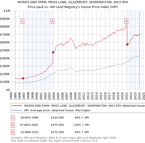 WARDS END FARM, MOSS LANE, GLAZEBURY, WARRINGTON, WA3 5PH: Price paid vs HM Land Registry's House Price Index