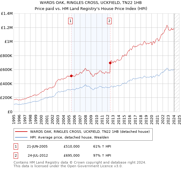 WARDS OAK, RINGLES CROSS, UCKFIELD, TN22 1HB: Price paid vs HM Land Registry's House Price Index