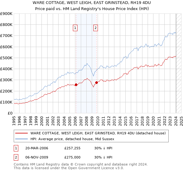 WARE COTTAGE, WEST LEIGH, EAST GRINSTEAD, RH19 4DU: Price paid vs HM Land Registry's House Price Index