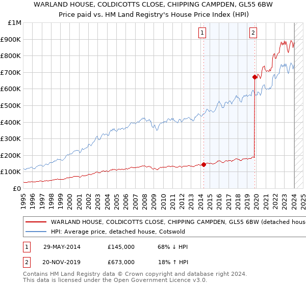 WARLAND HOUSE, COLDICOTTS CLOSE, CHIPPING CAMPDEN, GL55 6BW: Price paid vs HM Land Registry's House Price Index
