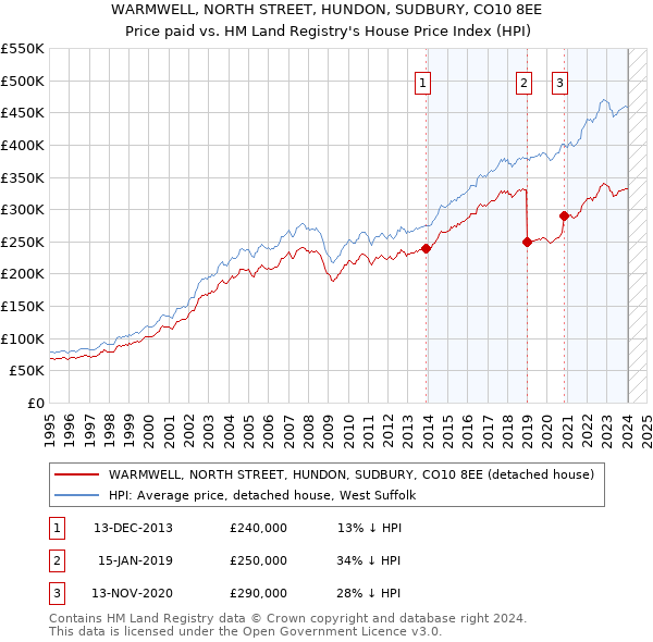 WARMWELL, NORTH STREET, HUNDON, SUDBURY, CO10 8EE: Price paid vs HM Land Registry's House Price Index