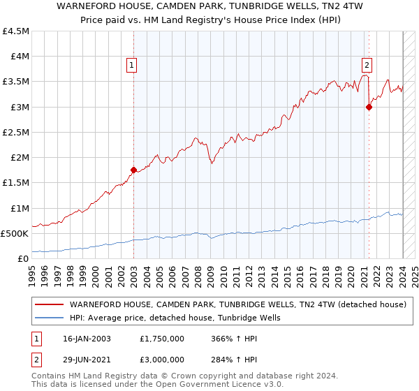 WARNEFORD HOUSE, CAMDEN PARK, TUNBRIDGE WELLS, TN2 4TW: Price paid vs HM Land Registry's House Price Index