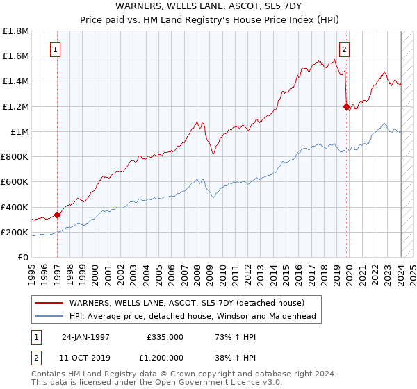 WARNERS, WELLS LANE, ASCOT, SL5 7DY: Price paid vs HM Land Registry's House Price Index