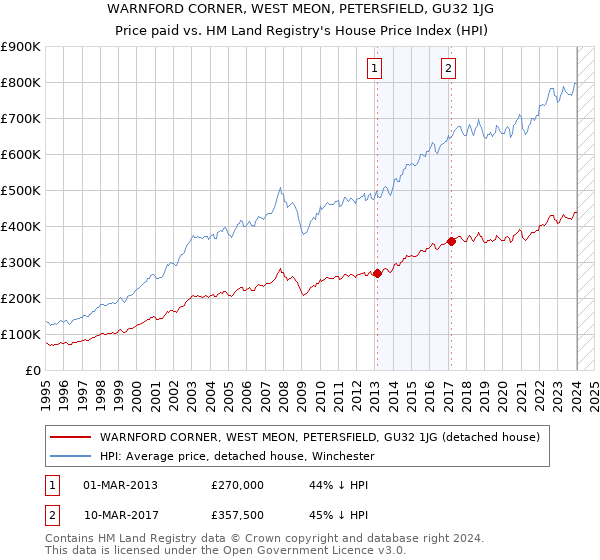WARNFORD CORNER, WEST MEON, PETERSFIELD, GU32 1JG: Price paid vs HM Land Registry's House Price Index