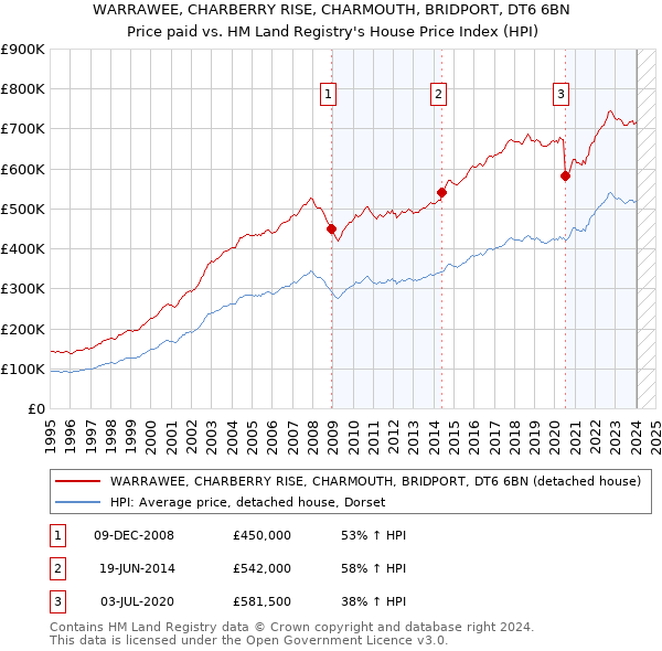 WARRAWEE, CHARBERRY RISE, CHARMOUTH, BRIDPORT, DT6 6BN: Price paid vs HM Land Registry's House Price Index
