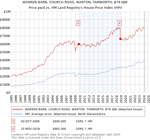 WARREN BARN, CHURCH ROAD, WARTON, TAMWORTH, B79 0JW: Price paid vs HM Land Registry's House Price Index
