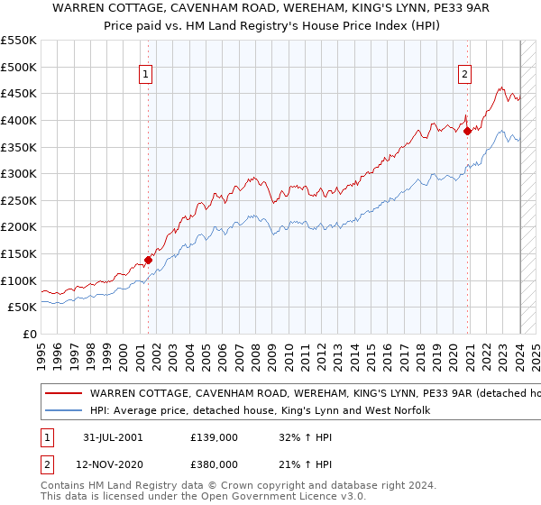 WARREN COTTAGE, CAVENHAM ROAD, WEREHAM, KING'S LYNN, PE33 9AR: Price paid vs HM Land Registry's House Price Index