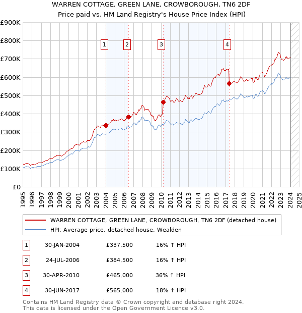 WARREN COTTAGE, GREEN LANE, CROWBOROUGH, TN6 2DF: Price paid vs HM Land Registry's House Price Index