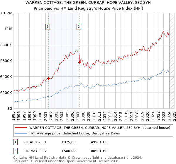 WARREN COTTAGE, THE GREEN, CURBAR, HOPE VALLEY, S32 3YH: Price paid vs HM Land Registry's House Price Index