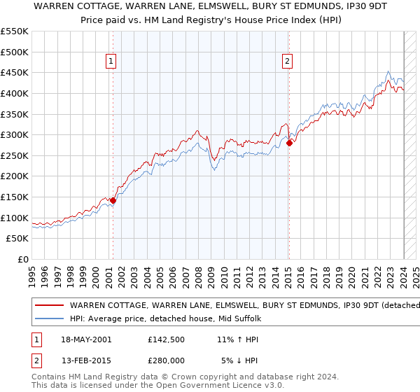 WARREN COTTAGE, WARREN LANE, ELMSWELL, BURY ST EDMUNDS, IP30 9DT: Price paid vs HM Land Registry's House Price Index