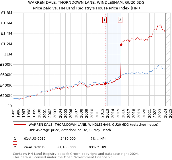 WARREN DALE, THORNDOWN LANE, WINDLESHAM, GU20 6DG: Price paid vs HM Land Registry's House Price Index