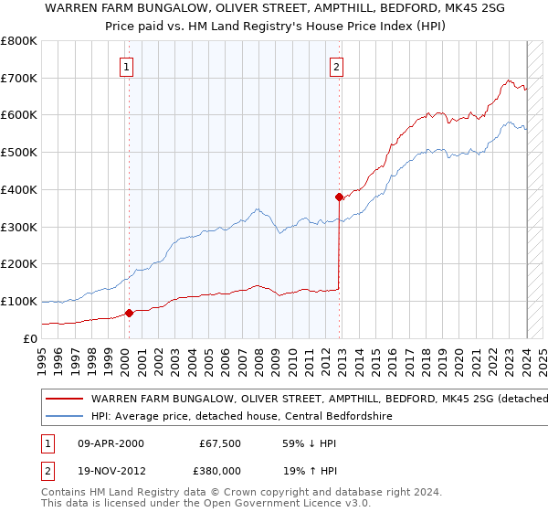 WARREN FARM BUNGALOW, OLIVER STREET, AMPTHILL, BEDFORD, MK45 2SG: Price paid vs HM Land Registry's House Price Index