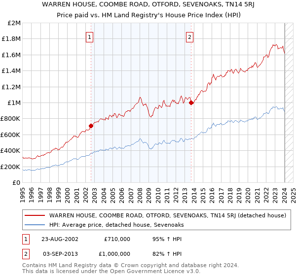 WARREN HOUSE, COOMBE ROAD, OTFORD, SEVENOAKS, TN14 5RJ: Price paid vs HM Land Registry's House Price Index