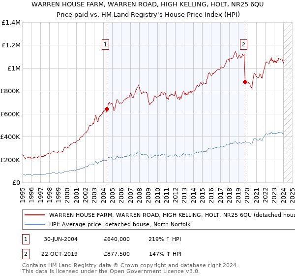 WARREN HOUSE FARM, WARREN ROAD, HIGH KELLING, HOLT, NR25 6QU: Price paid vs HM Land Registry's House Price Index