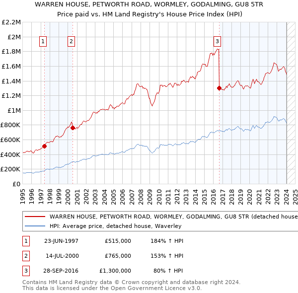 WARREN HOUSE, PETWORTH ROAD, WORMLEY, GODALMING, GU8 5TR: Price paid vs HM Land Registry's House Price Index