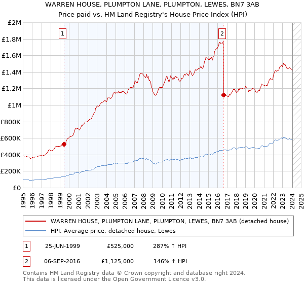WARREN HOUSE, PLUMPTON LANE, PLUMPTON, LEWES, BN7 3AB: Price paid vs HM Land Registry's House Price Index