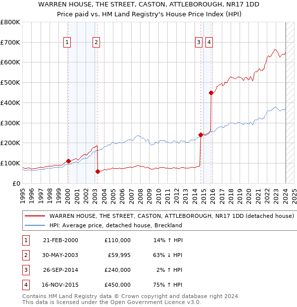 WARREN HOUSE, THE STREET, CASTON, ATTLEBOROUGH, NR17 1DD: Price paid vs HM Land Registry's House Price Index